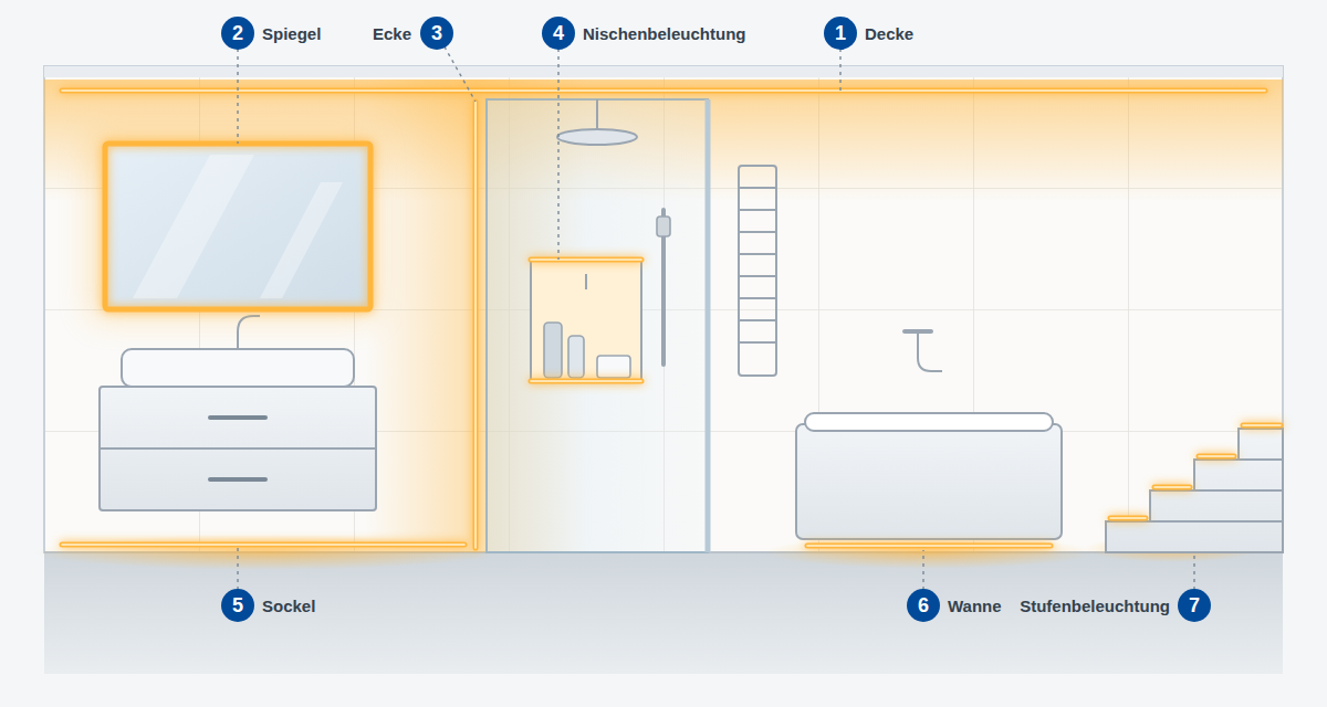 Schematische Wandansicht eines Bades mit sieben nummerierten LED-Lichtlinien: Decke, Spiegel, Innenecke, Nischenbeleuchtung, Sockel, Badewanne und Stufenbeleuchtung